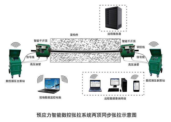 米朗KPM、KPM22、KPM18電子尺位移傳感器在預應力千斤頂上的應用