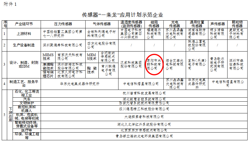 關(guān)于米朗科技有限公司被評選為工信部2019年度工業(yè)強基重點(diǎn)產(chǎn)品 關(guān)于米朗科技有限公司被評選為工信部2019年度工業(yè)強基重點(diǎn)產(chǎn)品