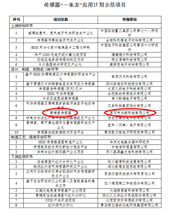 關(guān)于米朗科技有限公司被評選為工信部2019年度工業(yè)強基重點(diǎn)產(chǎn)品 關(guān)于米朗科技有限公司被評選為工信部2019年度工業(yè)強基重點(diǎn)產(chǎn)品