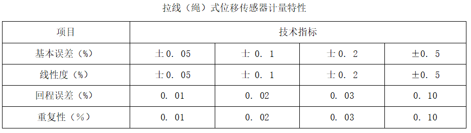  拉線(xiàn)（繩）式位移傳感器 典型拉線(xiàn)（繩）式位移傳感器計量特性